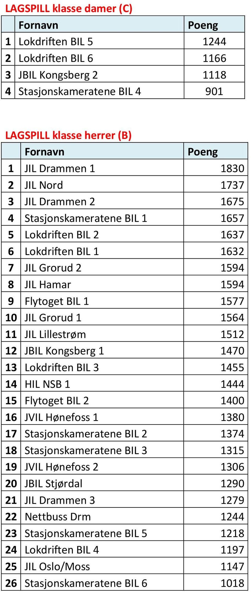 1564 11 JIL Lillestrøm 1512 12 JBIL Kongsberg 1 1470 13 Lokdriften BIL 3 1455 14 HIL NSB 1 1444 15 Flytoget BIL 2 1400 16 JVIL Hønefoss 1 1380 17 Stasjonskameratene BIL 2 1374 18 Stasjonskameratene