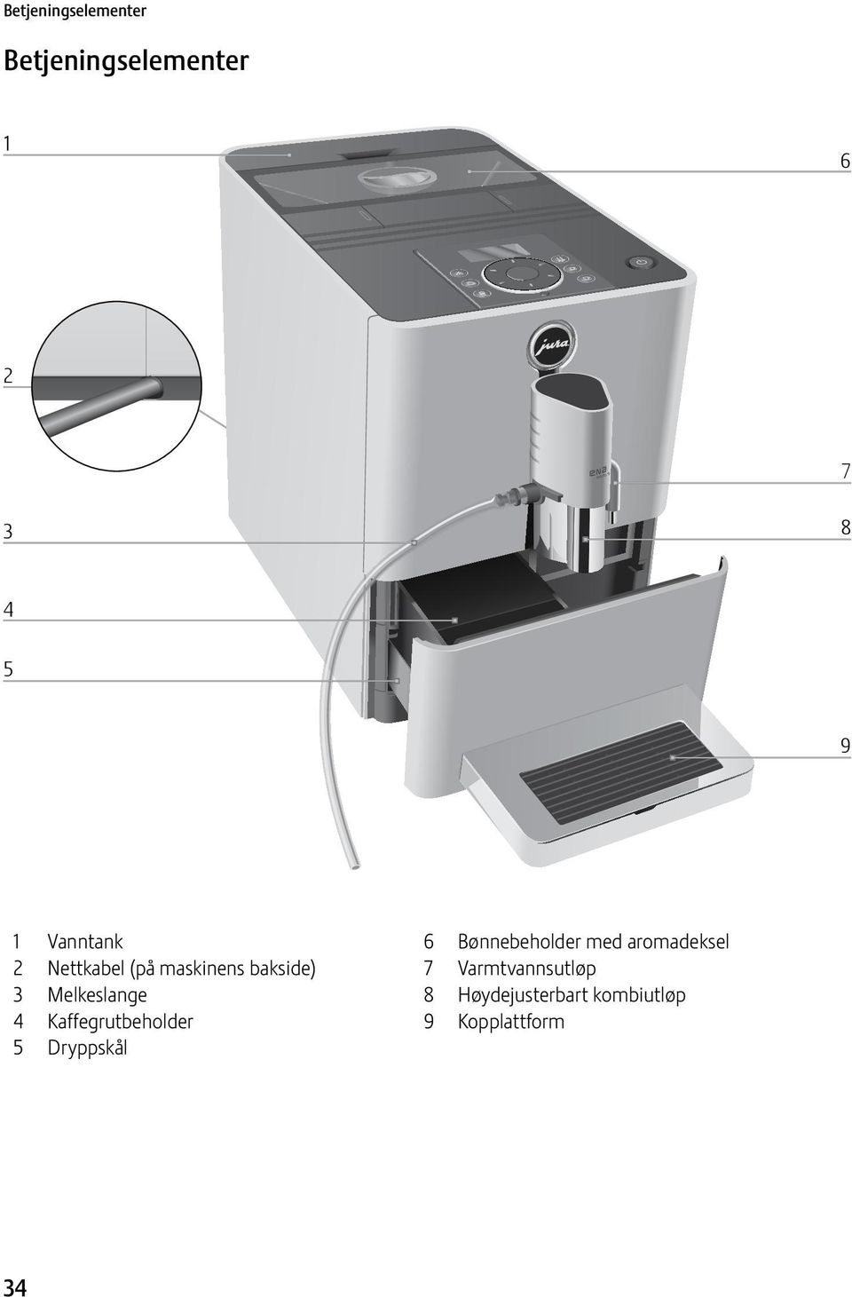 Kaffegrutbeholder 5 Dryppskål 6 Bønnebeholder med aromadeksel 7