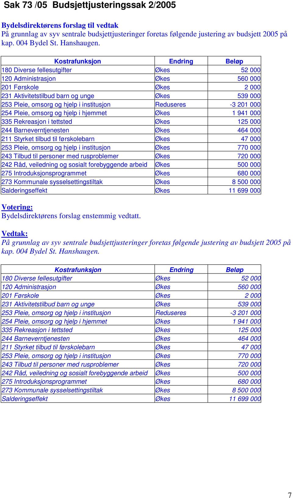 institusjon Reduseres -3 201 000 254 Pleie, omsorg og hjelp i hjemmet Økes 1 941 000 335 Rekreasjon i tettsted Økes 125 000 244 Barneverntjenesten Økes 464 000 211 Styrket tilbud til førskolebarn