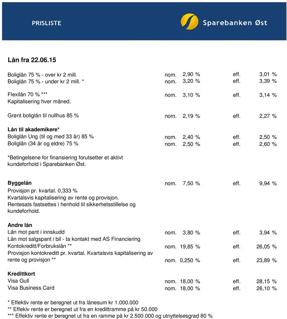 2,60 % *Betingelsene for finansiering forutsetter et aktivt kundeforhold i Sparebanken Øst. Byggelån nom. 7,50 % eff. 9,94 % Provisjon pr. kvartal.