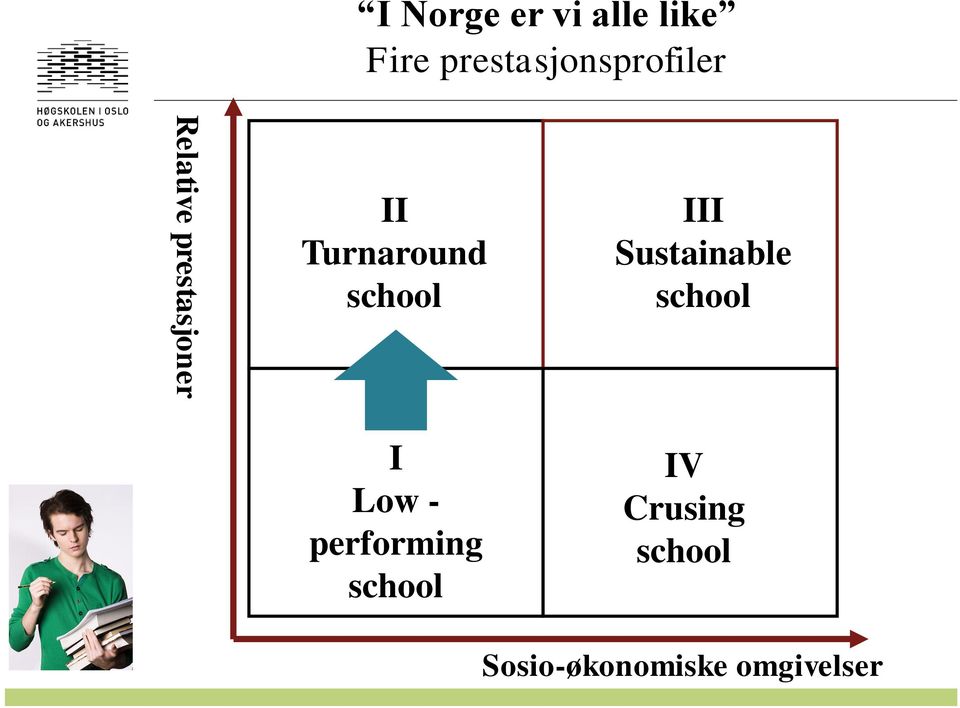 Turnaround school III Sustainable school I Low