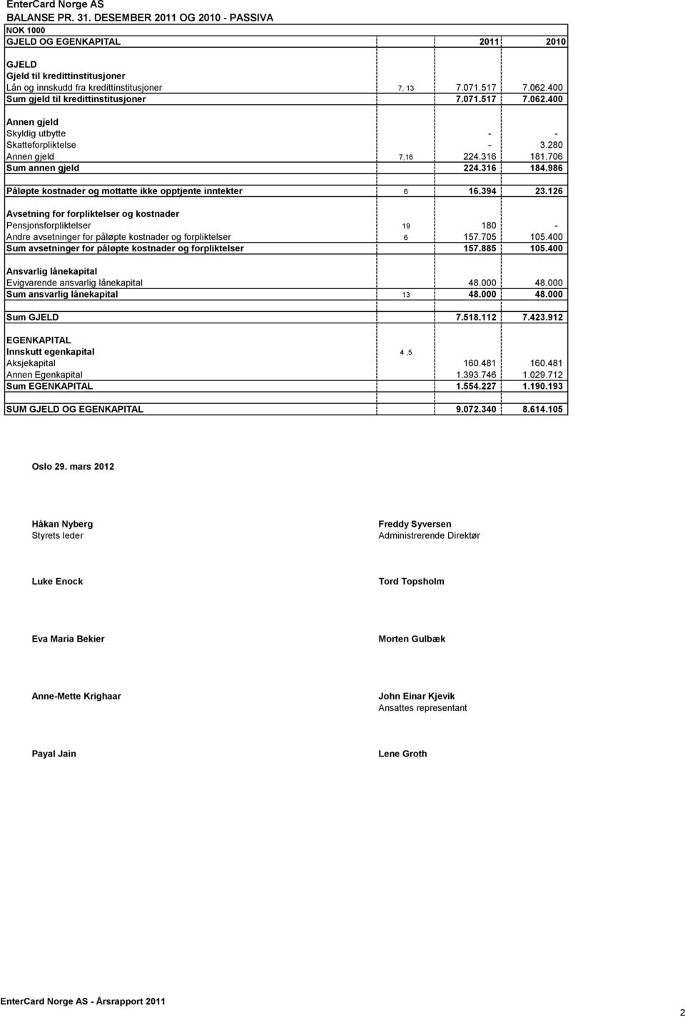 986 Påløpte kostnader og mottatte ikke opptjente inntekter 6 16.394 23.