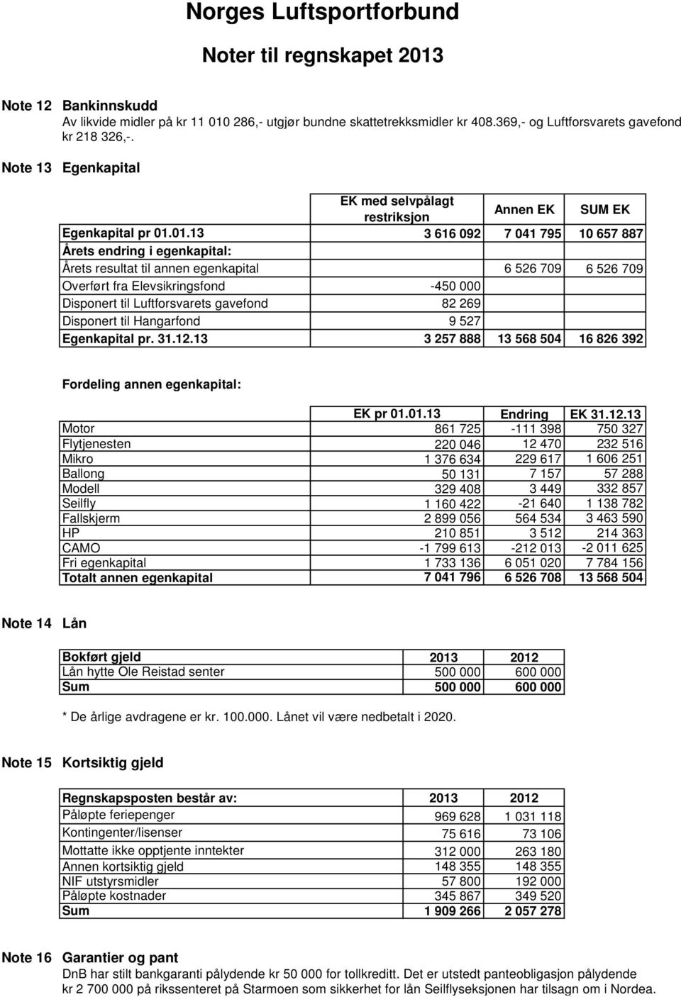 01.13 3 616 092 7 041 795 10 657 887 Årets endring i egenkapital: Årets resultat til annen egenkapital 6 526 709 6 526 709 Overført fra Elevsikringsfond -450 000 Disponert til Luftforsvarets gavefond