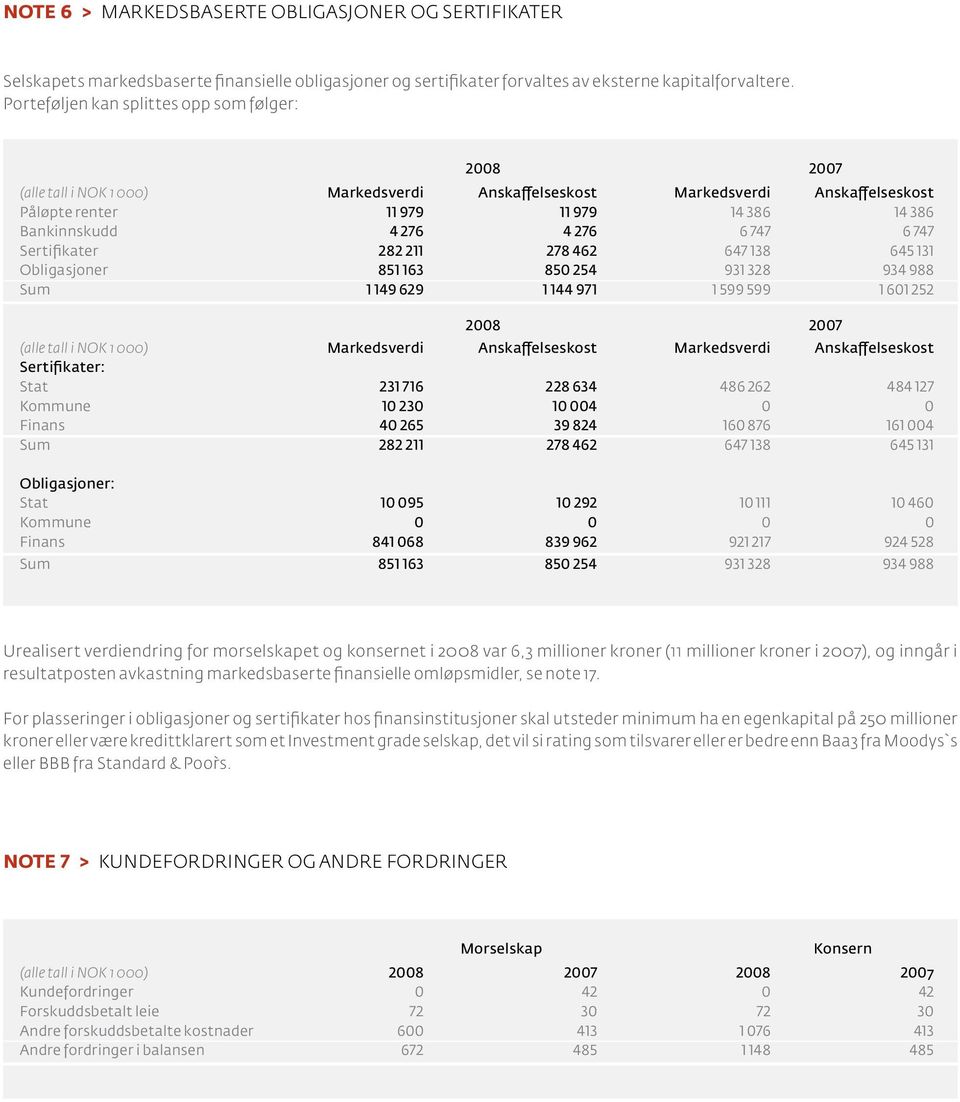 276 6 747 6 747 Sertifikater 282 211 278 462 647 138 645 131 Obligasjoner 851 163 850 254 931 328 934 988 Sum 1 149 629 1 144 971 1 599 599 1 601 252 2008 2007 (alle tall i NOK 1 000) Markedsverdi