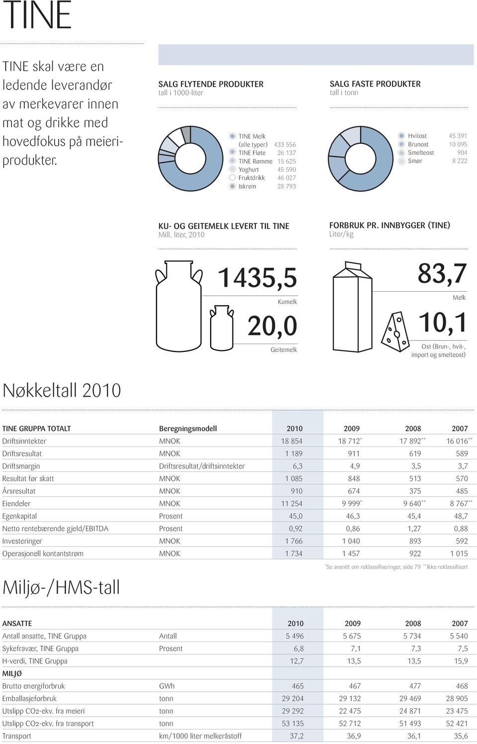 391 Brunost 10 095 Smelteost 904 Smør 8 222 KU- OG GEITEMELK LEVERT TIL TINE Mill. liter, 2010 1435,5 Kumelk 20,0 Geitemelk FORBRUK PR.