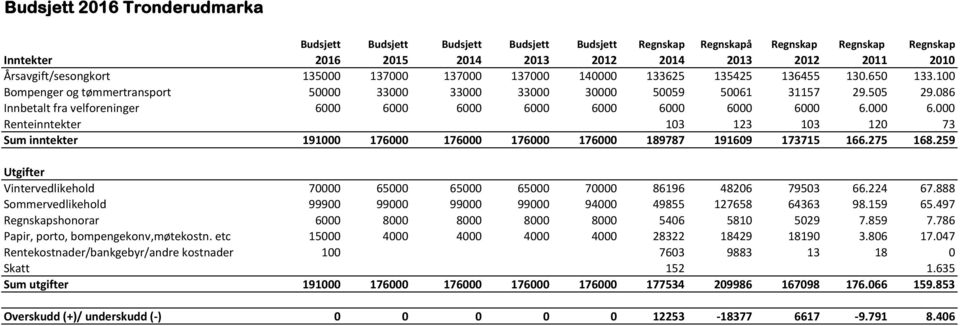 086 Innbetalt fra velforeninger 6000 6000 6000 6000 6000 6000 6000 6000 6.000 6.000 Renteinntekter 103 123 103 120 73 Sum inntekter 191000 176000 176000 176000 176000 189787 191609 173715 166.275 168.