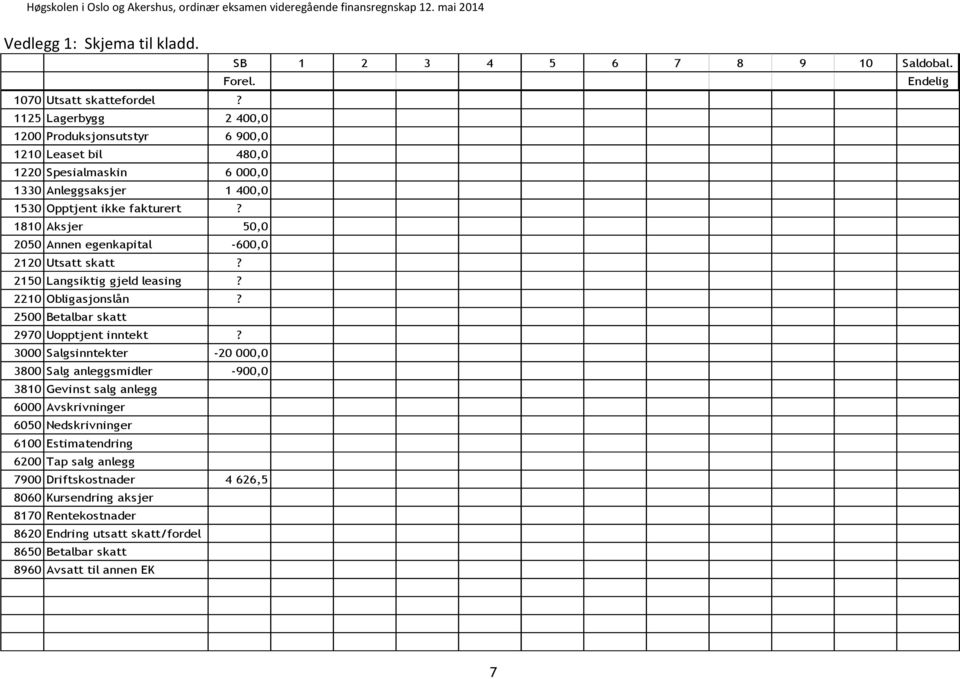 1810 Aksjer 50,0 2050 Annen egenkapital -600,0 2120 Utsatt skatt? 2150 Langsiktig gjeld leasing? 2210 Obligasjonslån? 2500 Betalbar skatt 2970 Uopptjent inntekt?