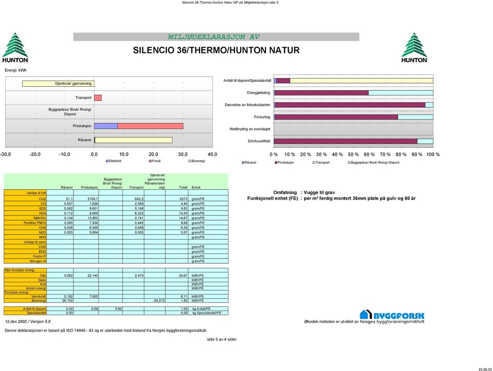 fotooksidanter Forsuring Nedbryting av ozonlaget Råvarer Drivhuseffekt 30,0 20,0 10,0 0,0 10,0 20,0 30,0 40,0 Elektrisk Fossil Bioenergi 0 % 10 % 20 % 30 % 40 % 50 % 60 % 70 % 80 % 90 % 100 % Råvarer