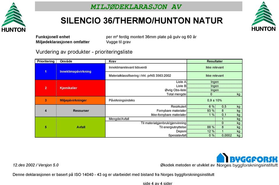 prns 3563:2002 Påvirkningsindeks Liste A Liste B Øvrig Obsliste Total mengde Resultater Ikke relevant Ikke relevant 0 0,9 ± 10% Resirkulert 6 % 0,5 kg Fornybare materialer 93 % 8 kg Ikkefornybare