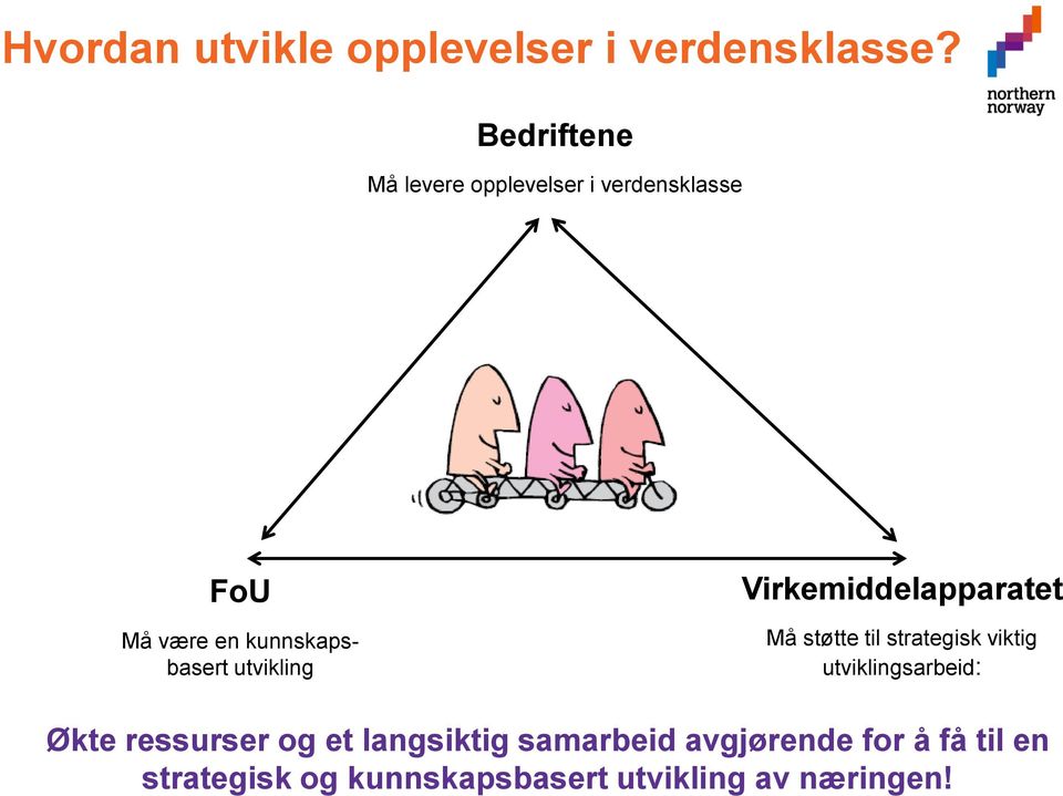 utvikling Virkemiddelapparatet Må støtte til strategisk viktig utviklingsarbeid: