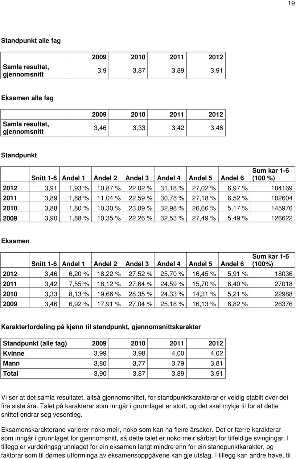 3,88 1,80 % 10,30 % 23,09 % 32,98 % 26,66 % 5,17 % 145976 2009 3,90 1,88 % 10,35 % 22,26 % 32,53 % 27,49 % 5,49 % 126622 Eksamen Snitt 1-6 Andel 1 Andel 2 Andel 3 Andel 4 Andel 5 Andel 6 Sum kar 1-6