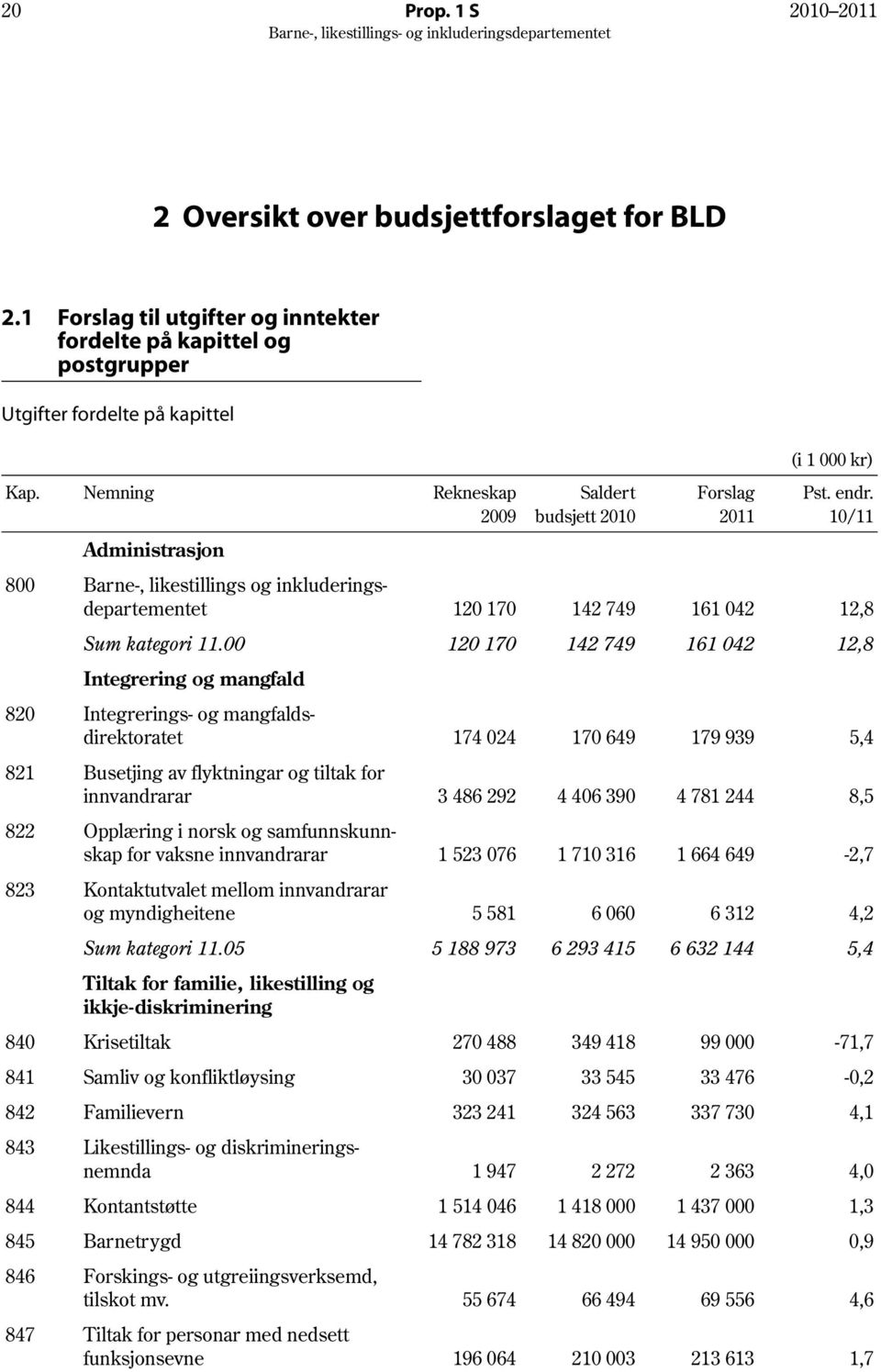 10/11 800 Barne-, likestillings og inkluderingsdepartementet 120 170 142 749 161 042 12,8 Sum kategori 11.