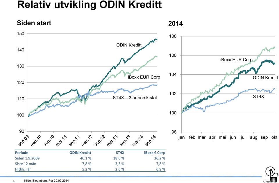 apr mai jun jul aug sep okt Periode ODIN Kreditt ST4X iboxx Corp Siden 1.9.