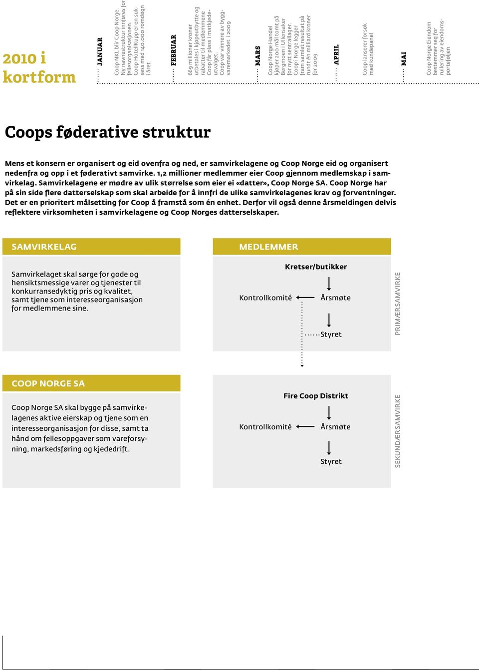 Coop var vinnere av byggvaremarkedet i 2009 mars Coop Norge Handel kjøper 200 mål tomt på Bergmoen i Ullensaker for nytt sentrallager.