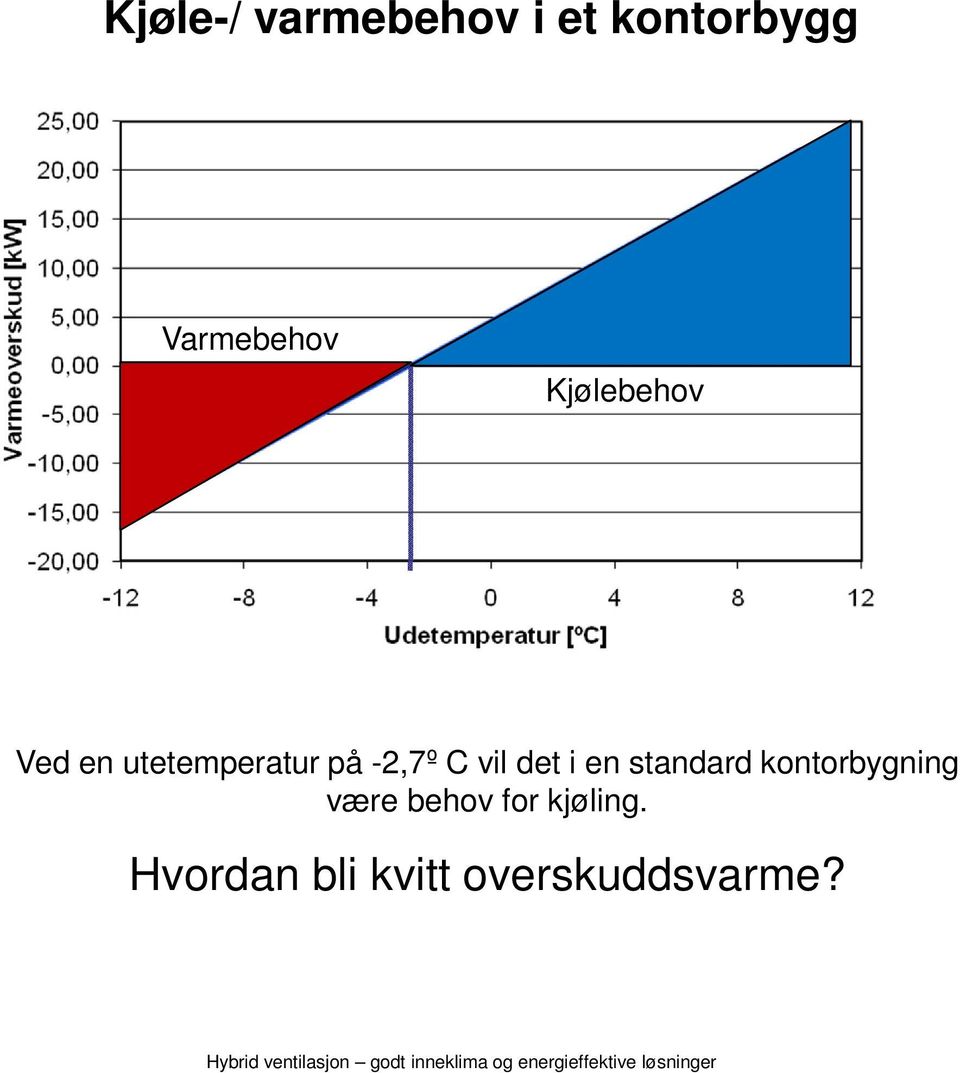 vil det i en standard kontorbygning være