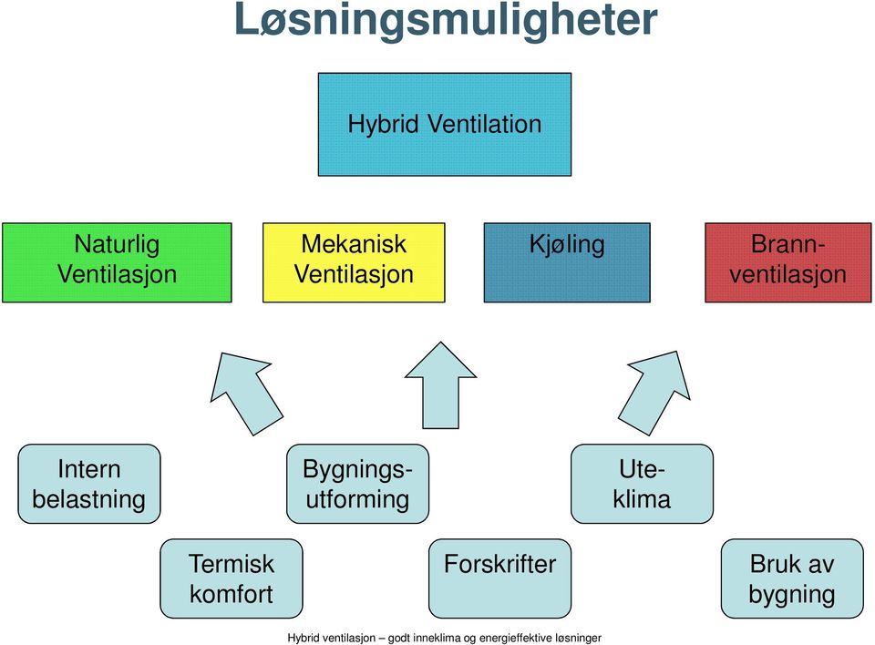 Brannventilasjon Intern belastning