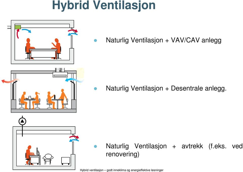 Ventilasjon + Desentrale anlegg.