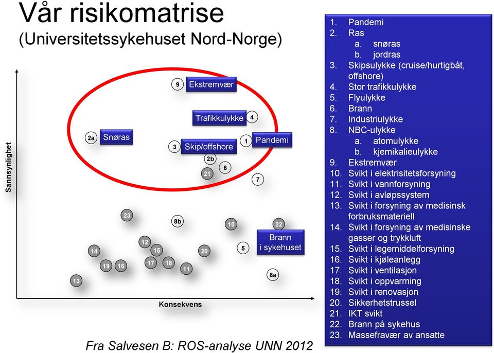 Industriulykke 8. NBC-ulykke a. atomulykke b. kjemikalieulykke 9. Ekstremvær 10. Svikt i elektrisitetsforsyning 11. Svikt i vannforsyning 12. Svikt i avløpssystem 13.