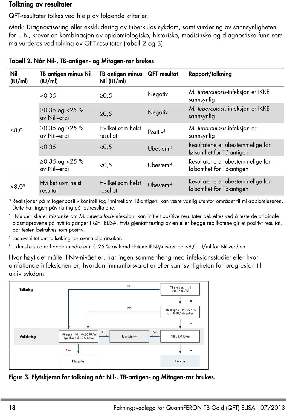 Når Nil-, TB-antigen- og Mitogen-rør brukes Nil (IU/ml) 8,0 TB-antigen minus Nil (IU/ml) TB-antigen minus Nil (IU/ml) QFT-resultat Rapport/tolkning <0,35 0,5 Negativ M.