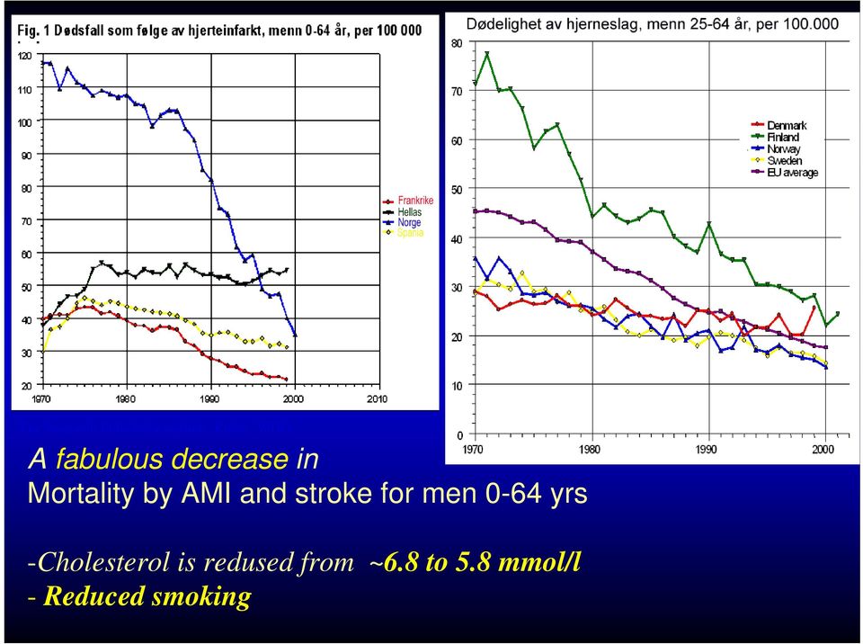 by AMI and stroke for men 0-64 yrs