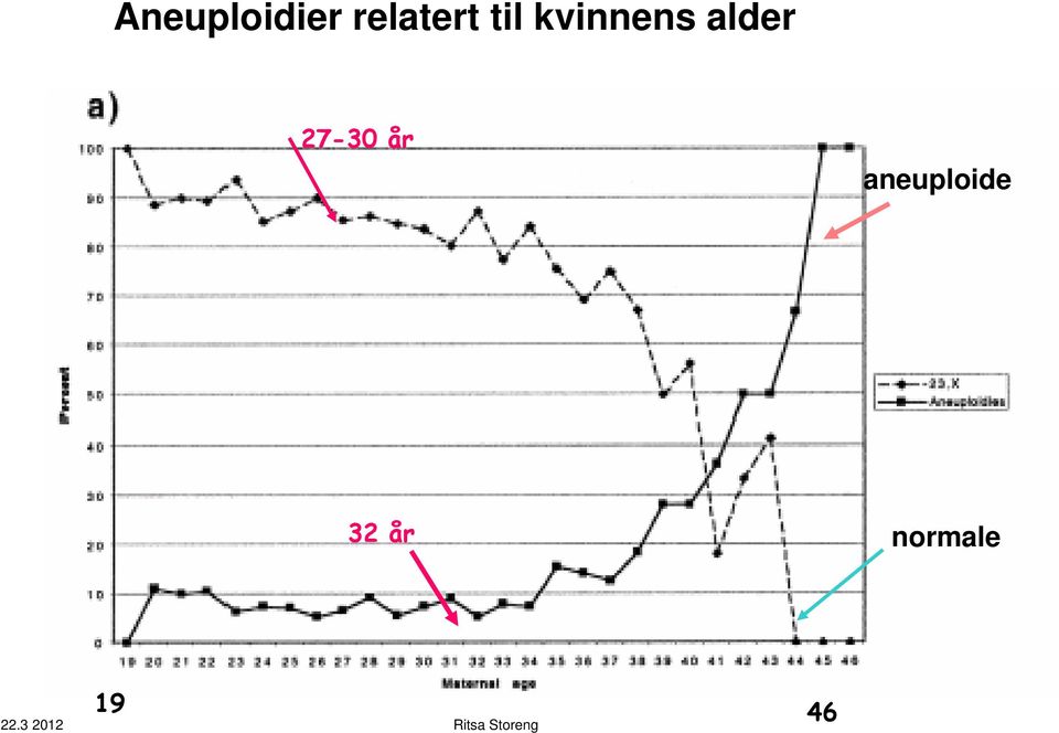 kvinnens alder