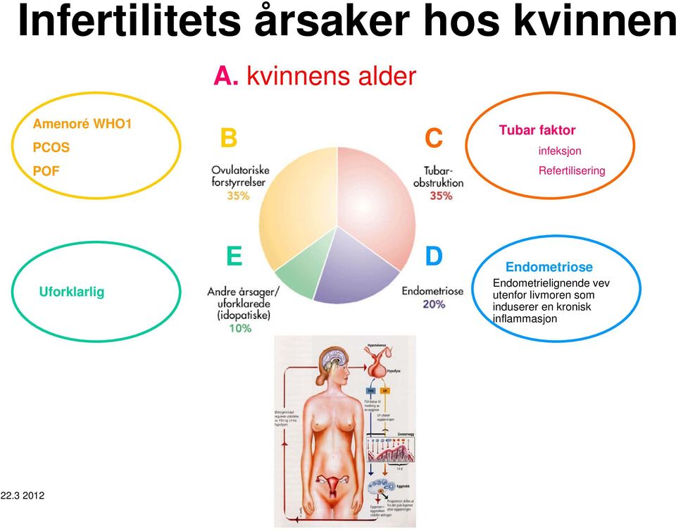 infeksjon POF Refertilisering Uforklarlig E D