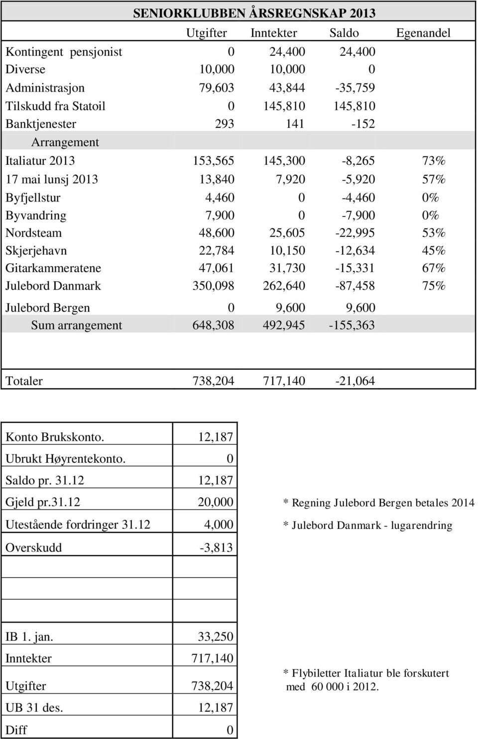 48,600 25,605-22,995 53% Skjerjehavn 22,784 10,150-12,634 45% Gitarkammeratene 47,061 31,730-15,331 67% Julebord Danmark 350,098 262,640-87,458 75% Julebord Bergen 0 9,600 9,600 Sum arrangement