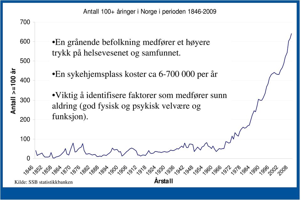 En sykehjemsplass koster ca 6-700 000 per år Viktig å identifisere faktorer som medfører sunn aldring (god fysisk og