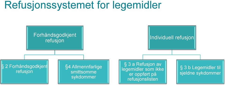 Allmennfarlige smittsomme sykdommer 3 a Refusjon av