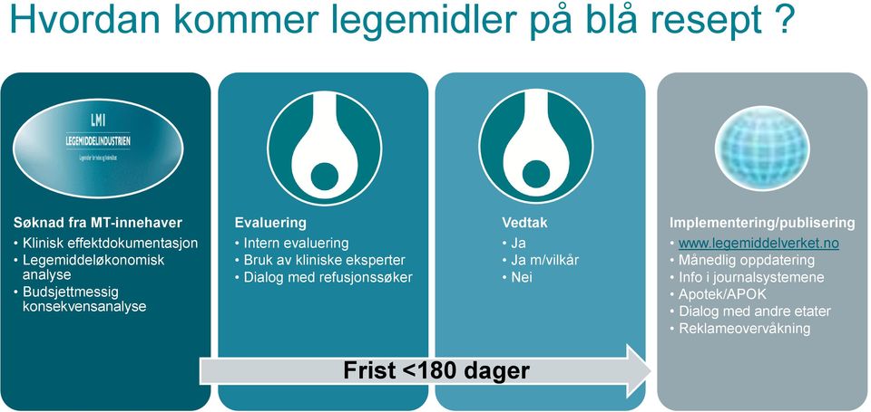 Legemiddeløkonomisk analyse Budsjettmessig konsekvensanalyse Intern evaluering Bruk av kliniske eksperter