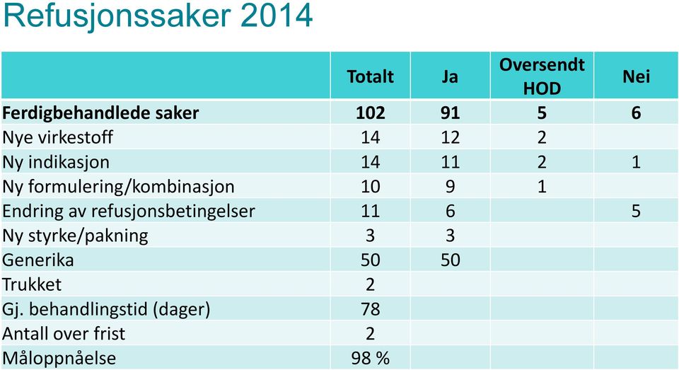 10 9 1 Endring av refusjonsbetingelser 11 6 5 Ny styrke/pakning 3 3 Generika