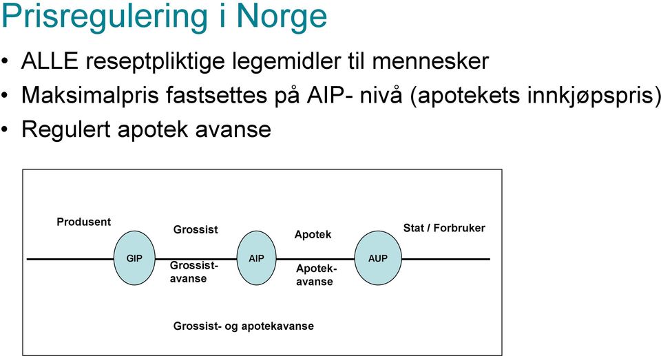 innkjøpspris) Regulert apotek avanse Produsent Grossist Apotek