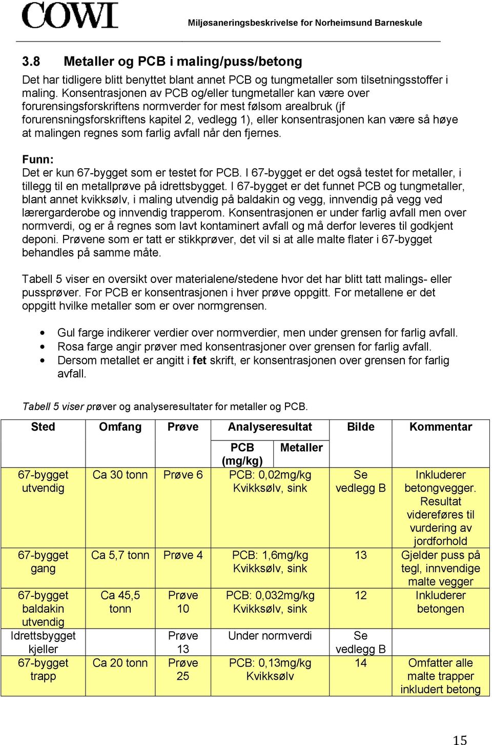 være så høye at malingen regnes som farlig avfall når den fjernes. Funn: Det er kun 67-bygget som er testet for PCB.