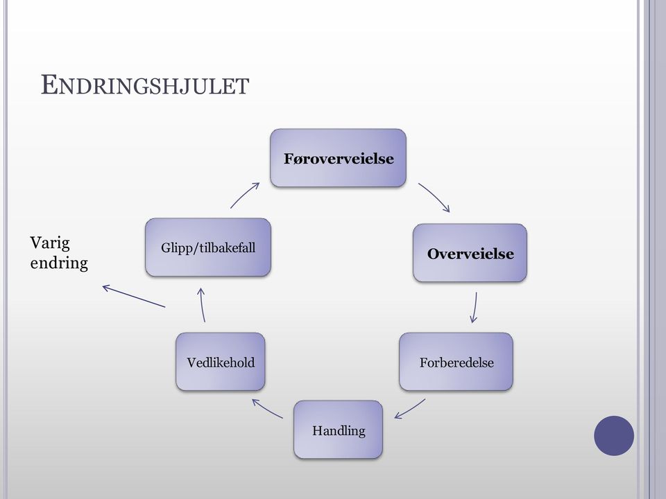 endring Glipp/tilbakefall