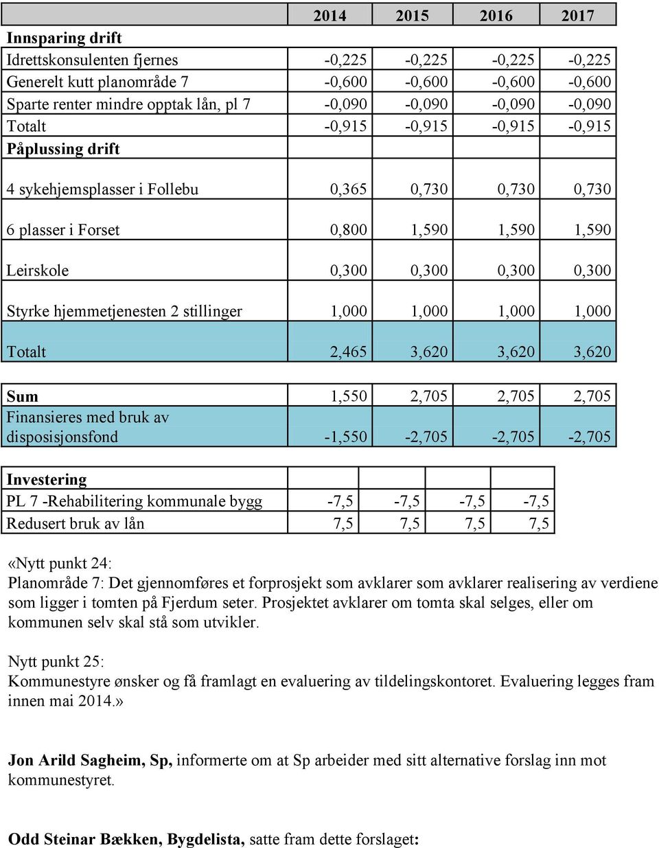 0,300 Styrke hjemmetjenesten 2 stillinger 1,000 1,000 1,000 1,000 Totalt 2,465 3,620 3,620 3,620 Sum 1,550 2,705 2,705 2,705 Finansieres med bruk av disposisjonsfond -1,550-2,705-2,705-2,705