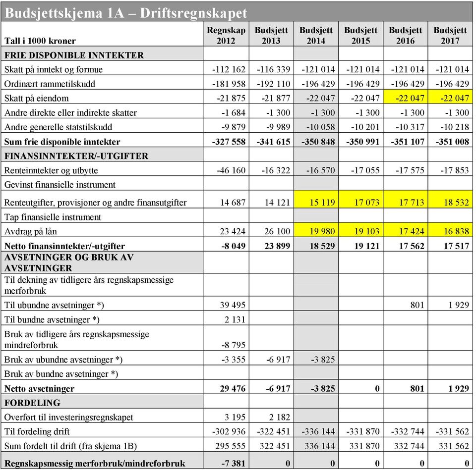 indirekte skatter -1 684-1 300-1 300-1 300-1 300-1 300 Andre generelle statstilskudd -9 879-9 989-10 058-10 201-10 317-10 218 Sum frie disponible inntekter -327 558-341 615-350 848-350 991-351
