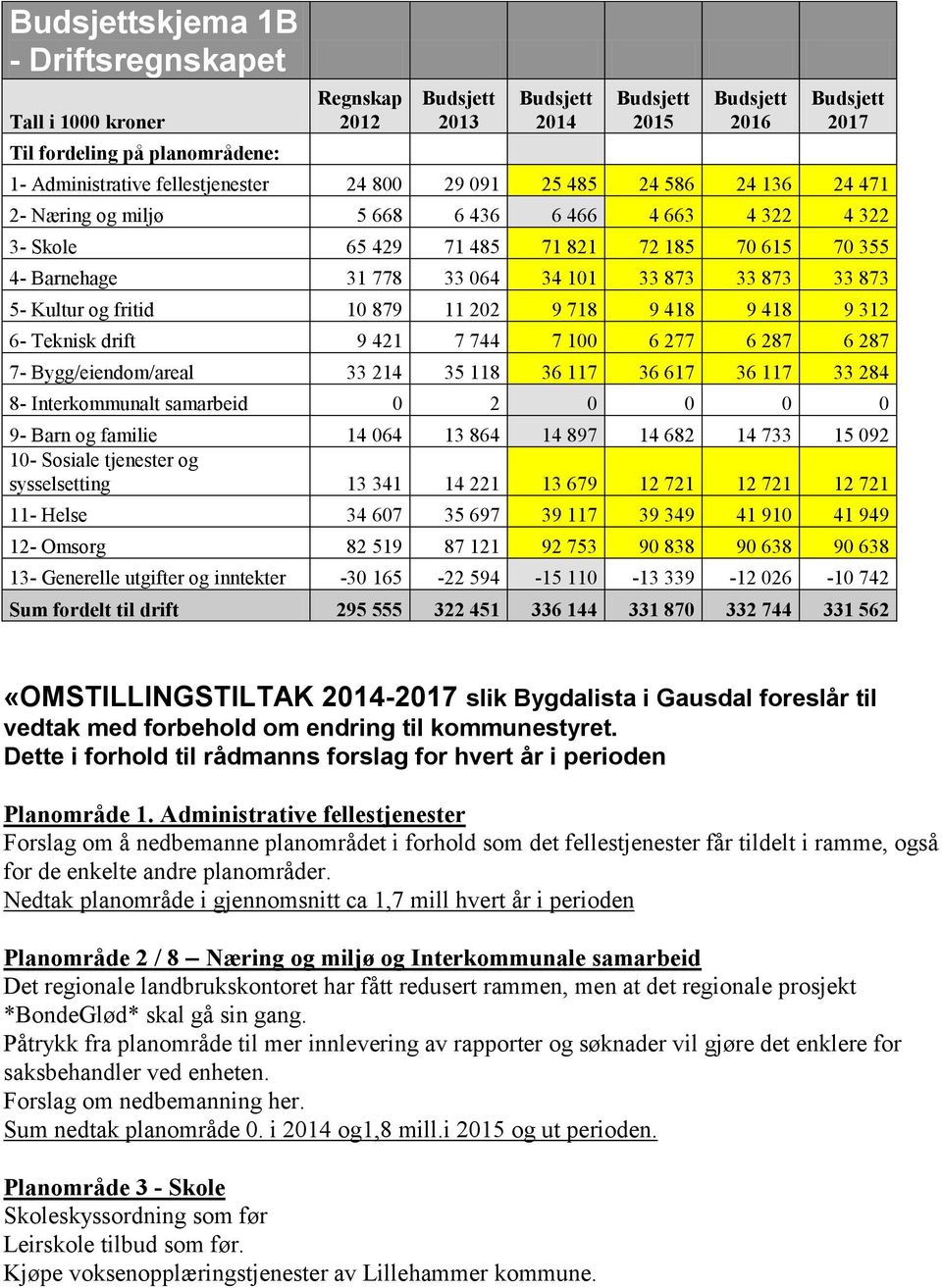 33 873 33 873 33 873 5- Kultur og fritid 10 879 11 202 9 718 9 418 9 418 9 312 6- Teknisk drift 9 421 7 744 7 100 6 277 6 287 6 287 7- Bygg/eiendom/areal 33 214 35 118 36 117 36 617 36 117 33 284 8-