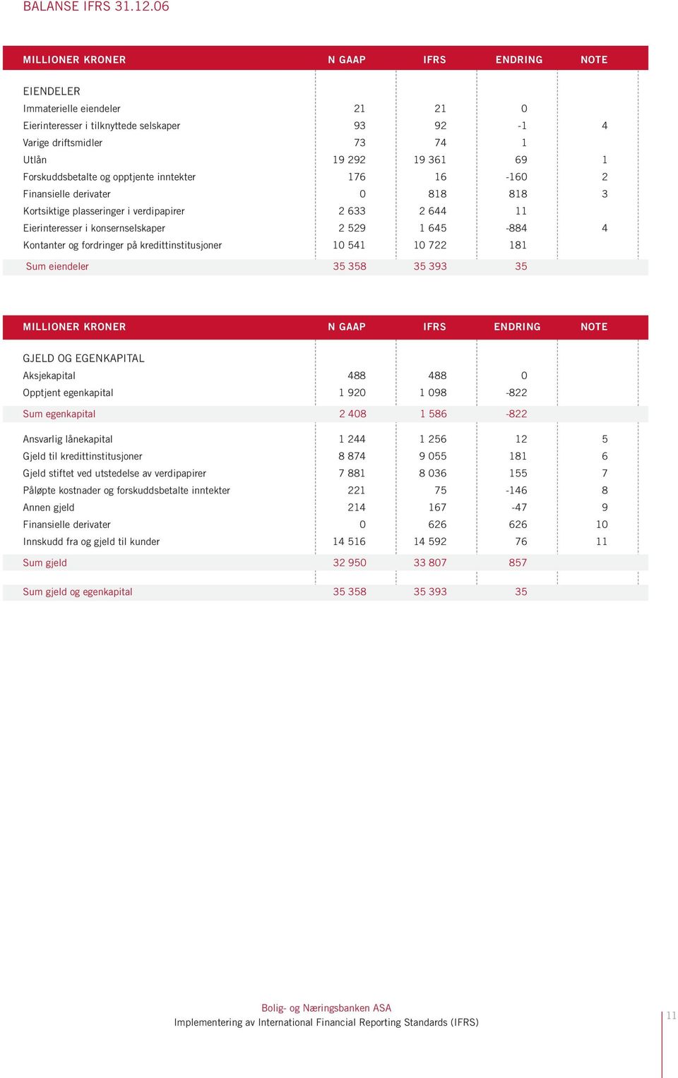 Forskuddsbetalte og opptjente inntekter 176 16-160 2 Finansielle derivater 0 818 818 3 Kortsiktige plasseringer i verdipapirer 2 633 2 644 11 Eierinteresser i konsernselskaper 2 529 1 645-884 4