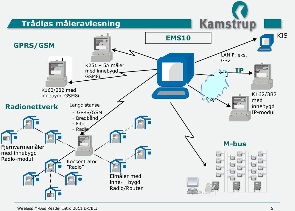 GPRS/GSM - Bredbånd - Fiber - Radio K162/382 med innebygd IP-modul