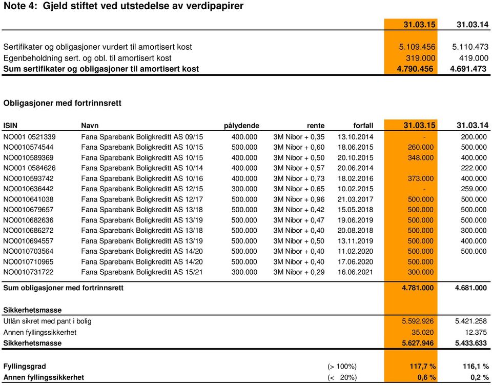 000 3M Nibor + 0,35 13.10.2014-200.000 NO0010574544 Fana Sparebank Boligkreditt AS 10/15 500.000 3M Nibor + 0,60 18.06.2015 260.000 500.000 NO0010589369 Fana Sparebank Boligkreditt AS 10/15 400.