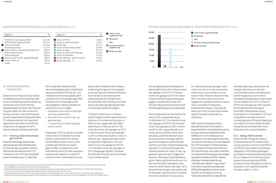 Segment % Plattform forsyningsskip (PSV) 22,46 % Ankerhåndteringsskip (AHTS) 16,23 % Utstyr til drillskip 14,76 % Konstruksjonsskip 11,73 % Utstyr til halvt nedsenkbare plattformer 9,28 % Andre