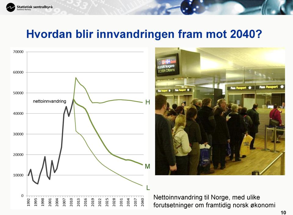 Nettoinnvandring til Norge, med