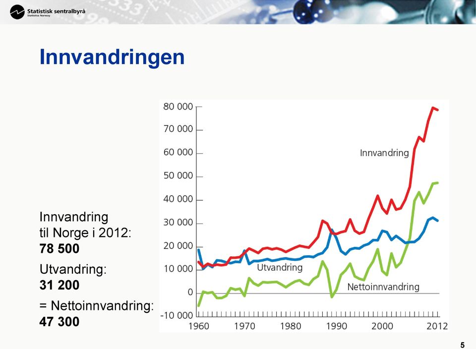 2012: 78 500 Utvandring: