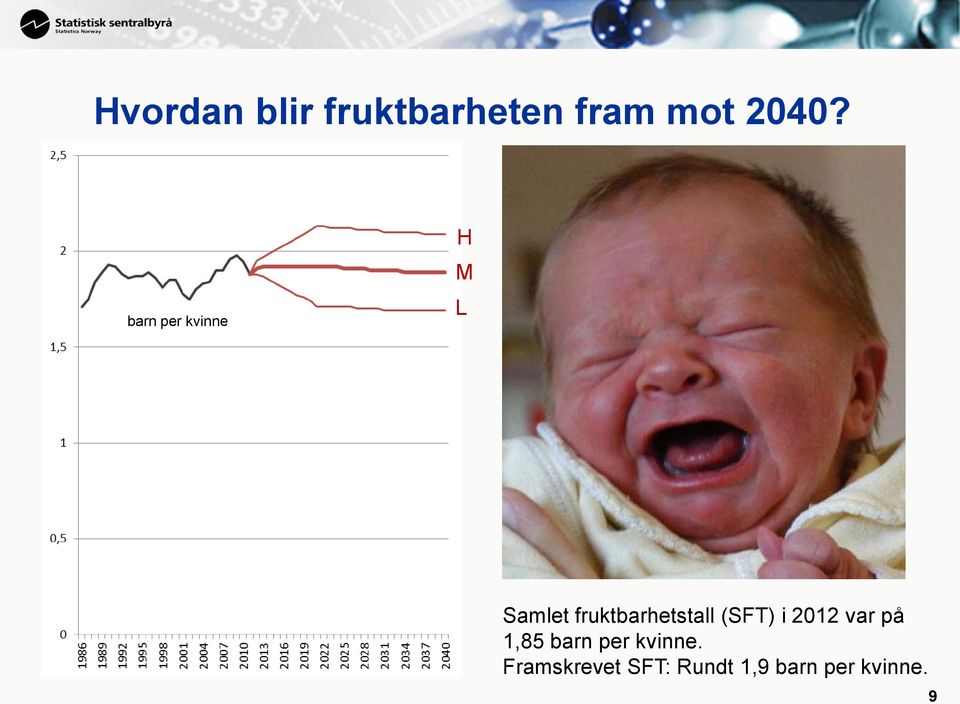 fruktbarhetstall (SFT) i 2012 var på 1,85