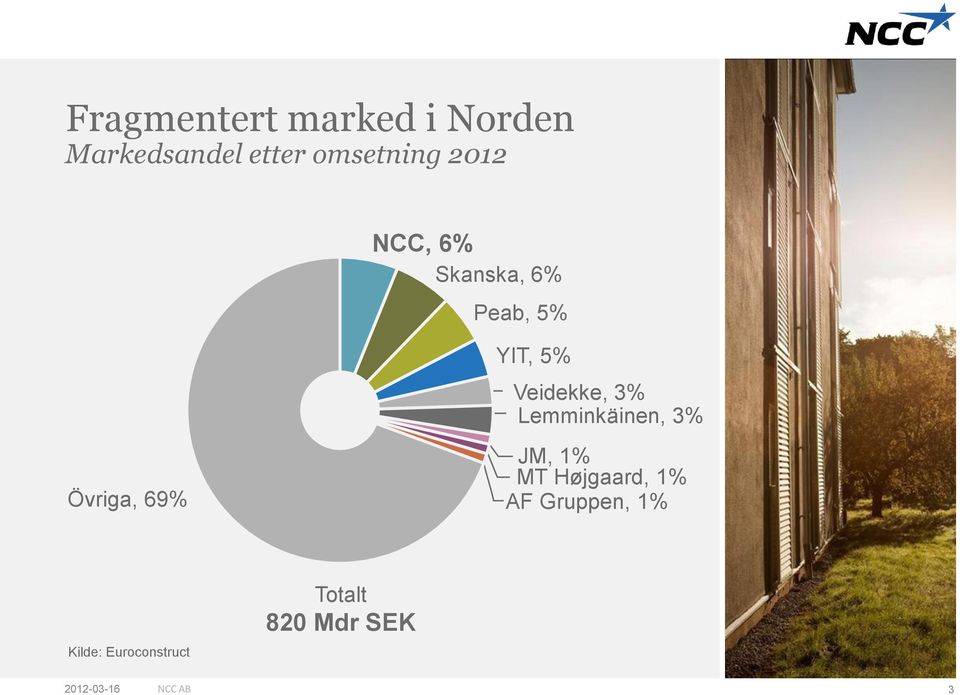 Lemminkäinen, 3% Övriga, 69% JM, 1% MT Højgaard, 1% AF