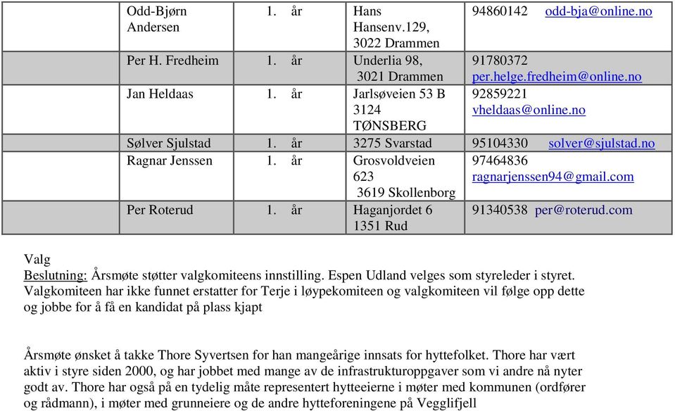 com 3619 Skollenborg Per Roterud 1. år Haganjordet 6 1351 Rud 91340538 per@roterud.com Valg Beslutning: Årsmøte støtter valgkomiteens innstilling. Espen Udland velges som styreleder i styret.