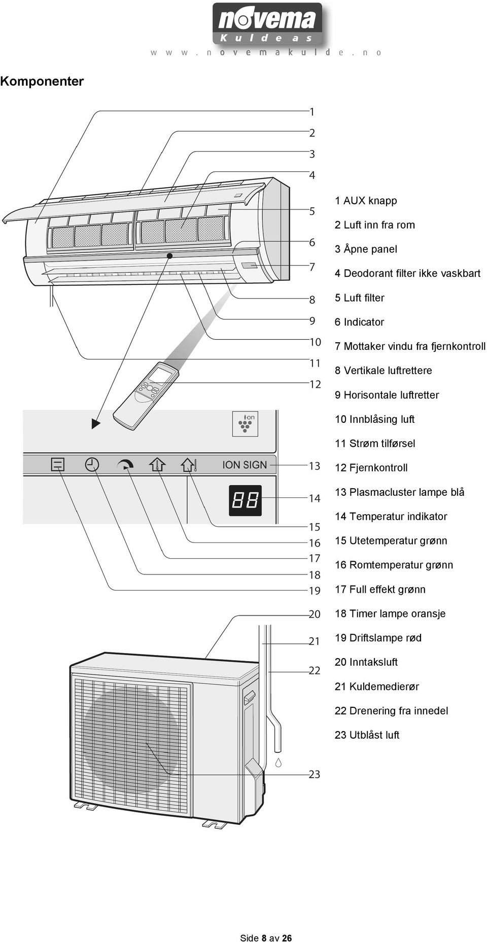 Fjernkontroll 13 Plasmacluster lampe blå 14 Temperatur indikator 15 Utetemperatur grønn 16 Romtemperatur grønn 17 Full