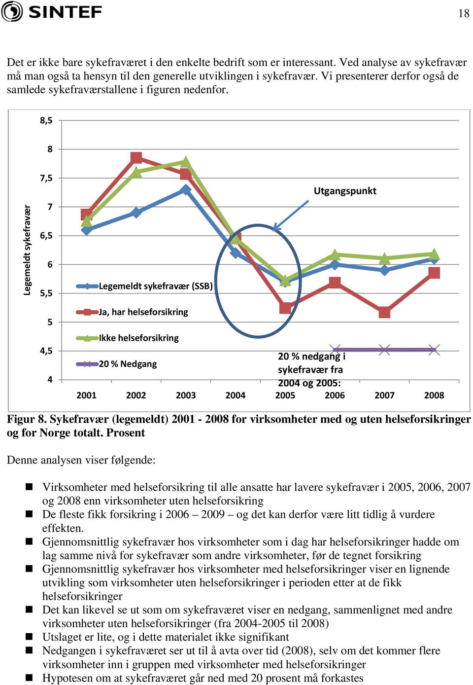 8,5 8 Legemeldt sykefravær 7,5 7 6,5 6 5,5 5 4,5 4 Legemeldt sykefravær (SSB) Ja, har helseforsikring Ikke helseforsikring Utgangspunkt 20 % nedgang i 20 % Nedgang sykefravær fra 2004 og 2005: 2001