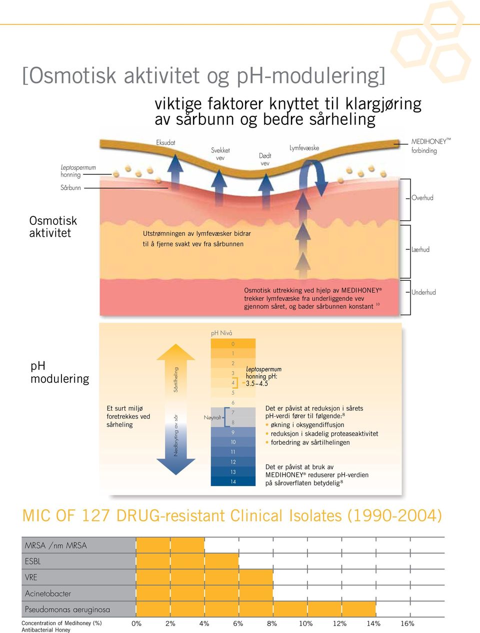 såret, og bader sårbunnen konstant 10 Underhud ph Nivå 0 ph modulering Et surt miljø foretrekkes ved sårheling Sårtilheling Nedbryting av sår Oxygen diffusion Protease activity Nøytralt 1 2 3 4 5 6 7