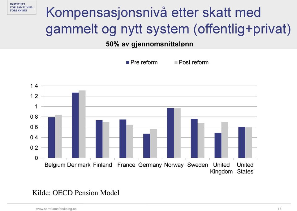 reform 1,4 1,2 1 0,8 0,6 0,4 0,2 0 Belgium Denmark Finland France